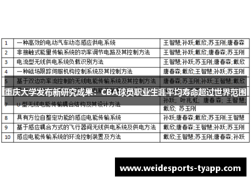 重庆大学发布新研究成果：CBA球员职业生涯平均寿命超过世界范围